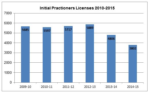 Initial Practitioners Licenses from 2010-2015