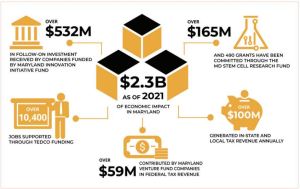 TEDCO generates $2.3 billion in economic benefits to the State of Maryland and supports 10,433 Maryland jobs, according to new independent study