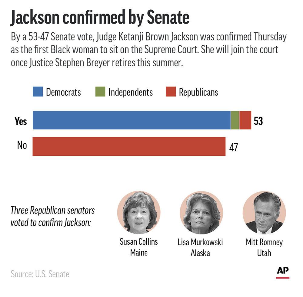 The Senate voted Thursday to confirm Ketanji Brown Jackson to the Supreme Court. (AP Graphic)