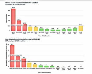 Nation’s capital sees small uptick in reported COVID-19 cases