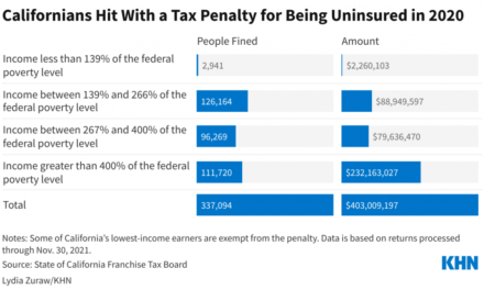 California Stockpiles Penalties From Uninsured Residents Instead of Lowering Care Costs