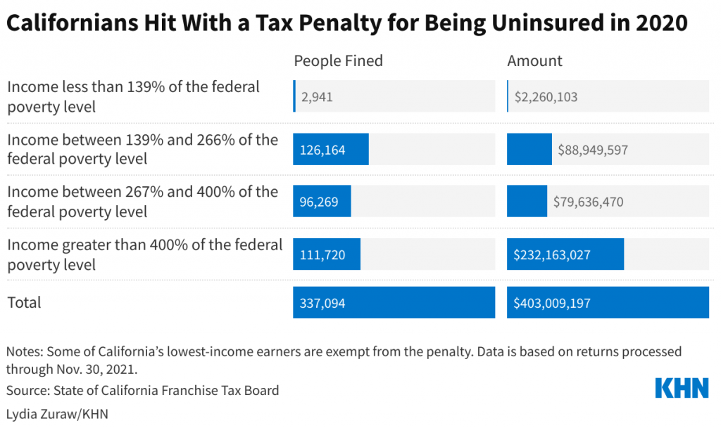 California Stockpiles Penalties From Uninsured Residents Instead of Lowering Care Costs