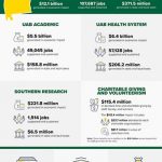 $12.1 Billion, 107,600 jobs: UAB Economic Impact Rises Dramatically in New Report