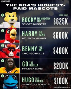 Salary for top NBA mascot allegedly more than double that of leading WNBA player