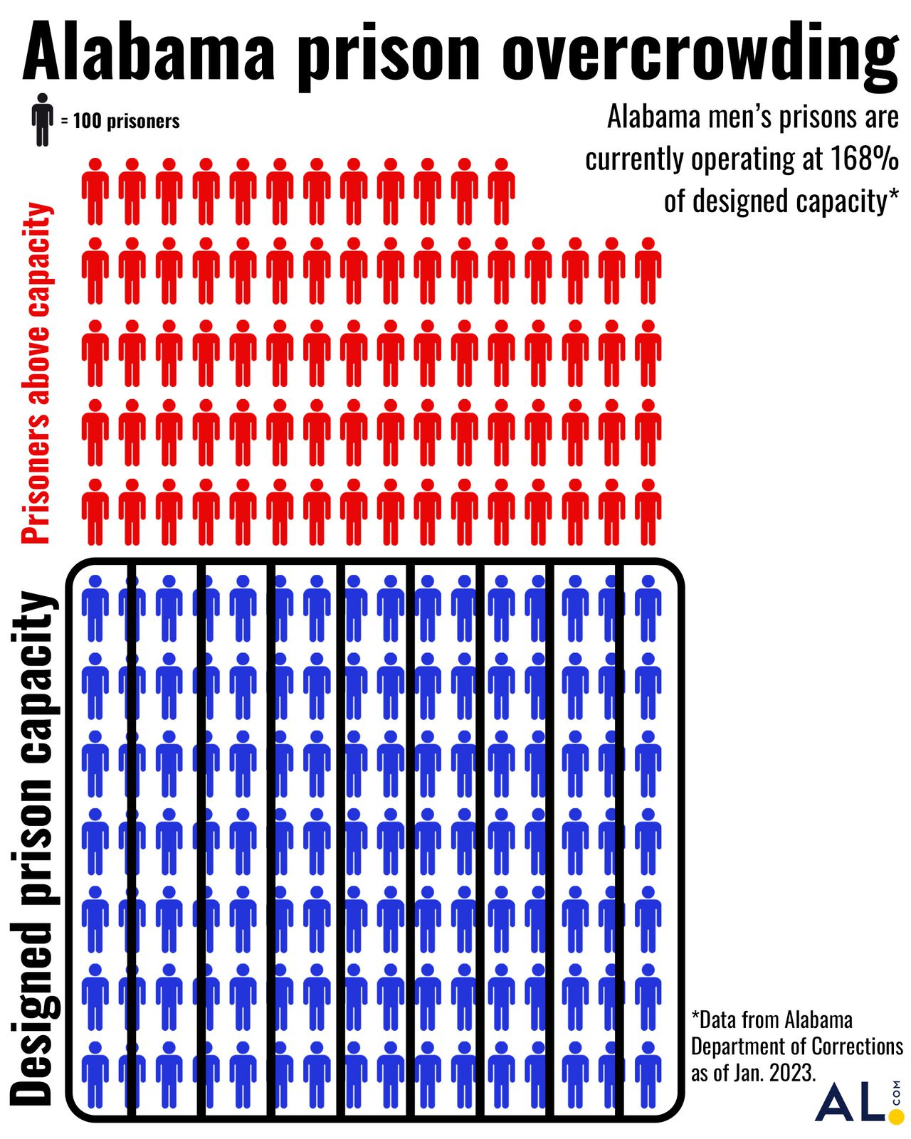 Prison overcrowding