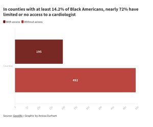 Millions of Black Americans live in cardiology deserts