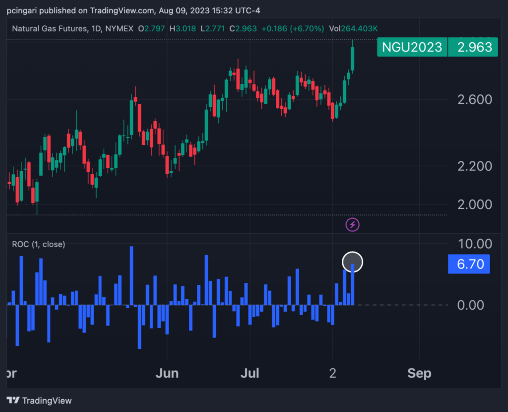 Price Action Trading, MACD, RSI – Technical Analysis – Best Indicators. The surge in natural gas prices is influenced by both local and global dynamics. GAETAN.