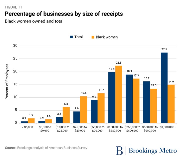 Bringing staying power to the Black women-owned business boom