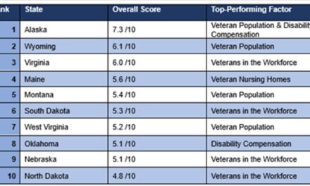 New study reveals the best states for veterans