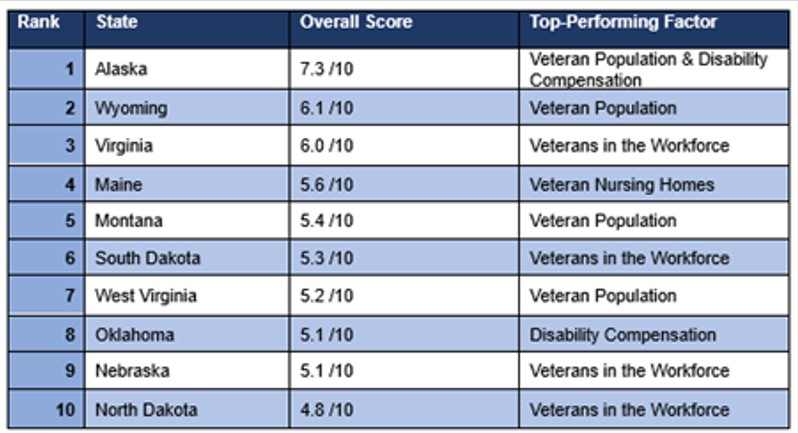 New study reveals the best states for veterans