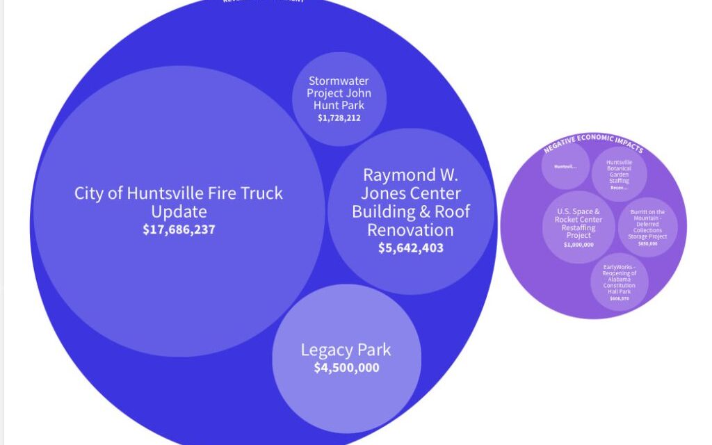 Huntsville’s Strategic Use of Federal Pandemic Recovery Funds