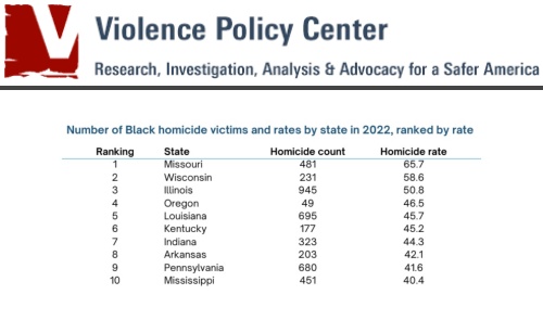 PRESS ROOM: Nearly 90 percent of Black homicide victims killed with guns, study finds