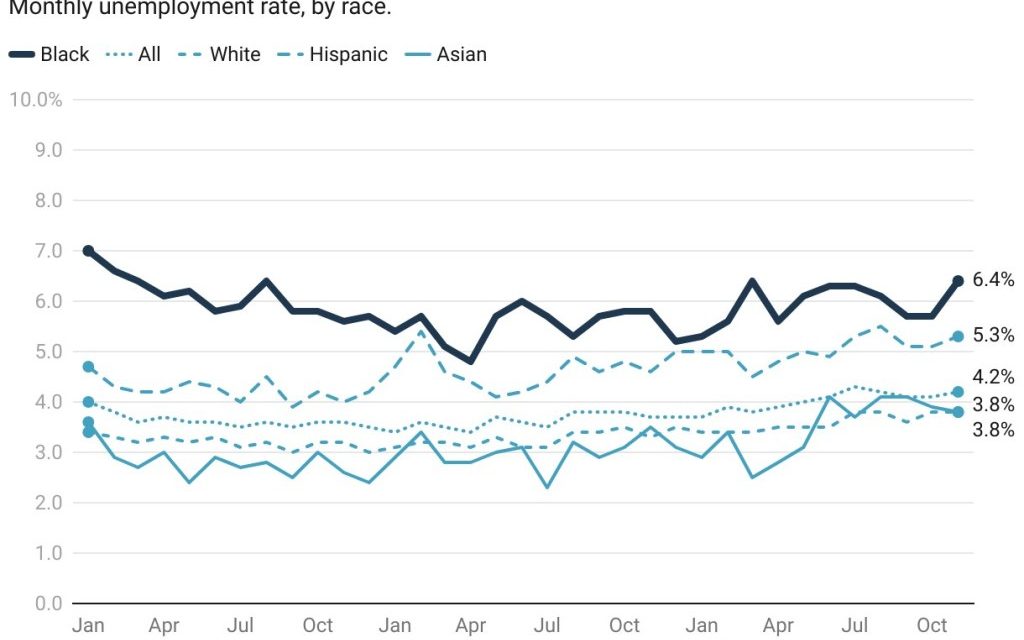 November unemployment rises for African Americans, exceeding all employment groups