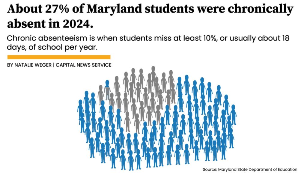 Thousands of Maryland students are chronically absent each year. Here’s what we know